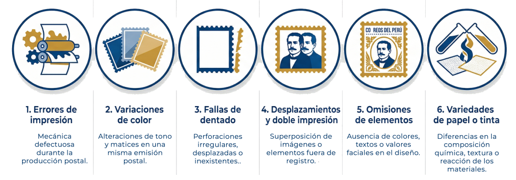 Errores de impresión: fallas en tinta, registro o alineación
Errores de diseño: elementos incorrectos desde la concepción
Variedades constantes: repetidas en parte de la tirada
Curiosidades: elementos no necesariamente errores, pero relevantes